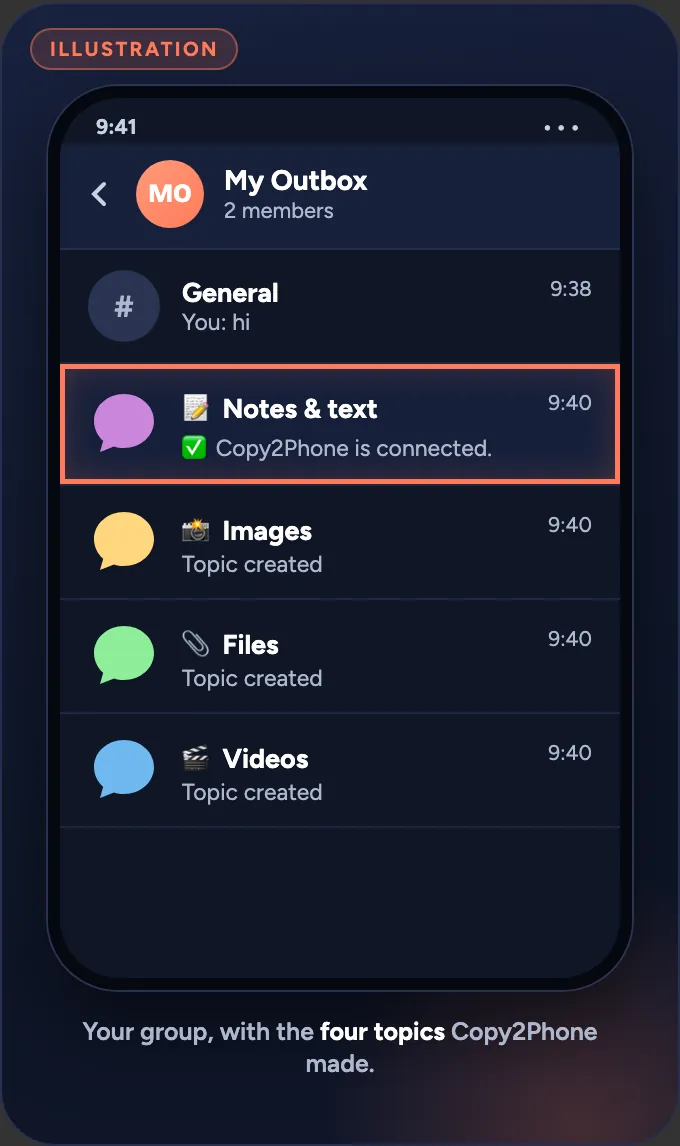 Illustration of the group My Outbox in Telegram with General and the four new topics: Notes & text (showing “Copy2Phone is connected.”), Images, Files and Videos.